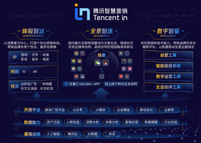 騰訊推出智慧營銷增長引擎